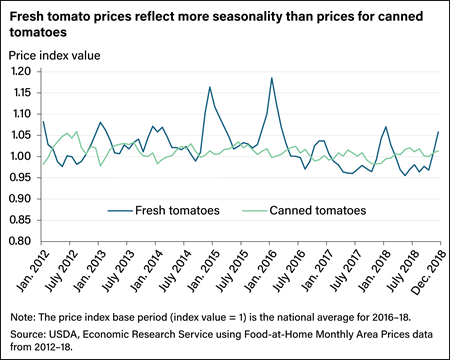 Line chart tracking price index changes for fresh tomatoes and canned tomatoes from January 2012 to December 2018.